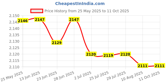 amazon.in atorse ATORSE™ Chef Coat Uniforms Apparel Cook Jacket Black Xl|Business & Industrial | Restaurant & Catering | Uniforms & Aprons | Restaurant Uniforms atorse Price History Graph from 25 May 2025 to 11 Oct 2025