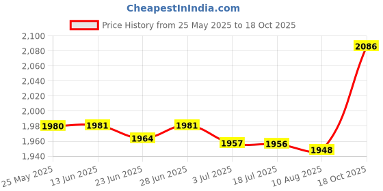 amazon.in atorse ATORSE™ Chef Coat Uniforms Apparel Cook Jacket White M|Business & Industrial | Restaurant & Catering | Uniforms & Aprons | Restaurant Uniforms atorse Price History Graph from 25 May 2025 to 17 Oct 2025