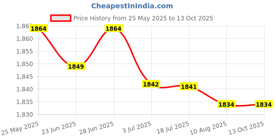 amazon.in atorse ATORSE™ Chef Working Pants Restaurant Elastic Comfy Cook Work Trousers 2Xl Houndstooth|Business & Industrial | Restaurant & Catering | Uniforms & Aprons | Restaurant Uniforms atorse Price History Graph from 25 May 2025 to 13 Oct 2025