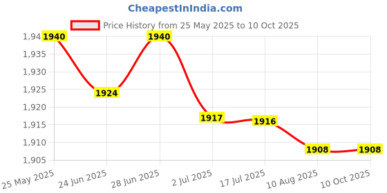 amazon.in atorse ATORSE™ Chef Working Pants Restaurant Elastic Comfy Cook Work Trousers 3Xl Stripe|Business & Industrial | Restaurant & Catering | Uniforms & Aprons | Restaurant Uniforms atorse Price History Graph from 25 May 2025 to 10 Oct 2025