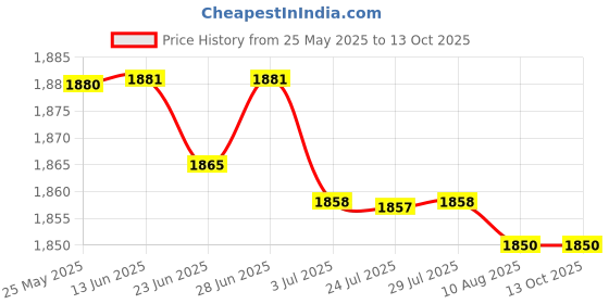 amazon.in atorse ATORSE™ Chef Working Pants Restaurant Elastic Comfy Cook Work Trousers Xl Stripe|Business & Industrial | Restaurant & Catering | Uniforms & Aprons | Restaurant Uniforms atorse Price History Graph from 25 May 2025 to 13 Oct 2025