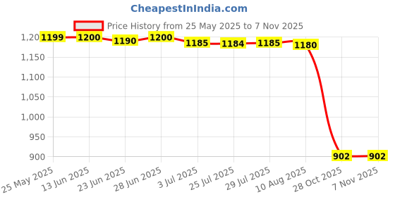 amazon.in atorse ATORSE™ Clear Dispenser Kitchen Sealing Against Dust With Graduation 15Ml Output|Business & Industrial | Facility Maintenance & Safety | Facility Bathroom & Refuse | Bathroom Dispensers atorse Price History Graph from 25 May 2025 to 1 Nov 2025