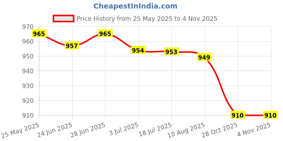 amazon.in atorse ATORSE™ Clear Dispenser Kitchen Sealing Against Dust With Graduation 8Ml Output|Business & Industrial | Facility Maintenance & Safety | Facility Bathroom & Refuse | Bathroom Dispensers atorse Price History Graph from 25 May 2025 to 1 Nov 2025