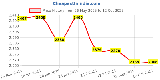 amazon.in atorse ATORSE™ Co2 Detector Meter Tvoc Tester Air Quality Monitoring Black No Battery atorse Price History Graph from 26 May 2025 to 12 Oct 2025