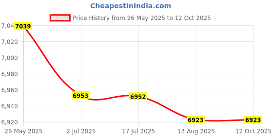 amazon.in atorse ATORSE™ Co2 Meter Temperature Humidity Monitor Indoor Co2 Alarm For School Workplace Black atorse Price History Graph from 26 May 2025 to 12 Oct 2025