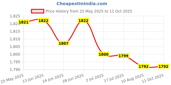 amazon.in atorse ATORSE™ Elastic Restaurant Cafe Chef Waiter Pants Trousers Uniform Accs Black 4Xl|Business & Industrial | Restaurant & Catering | Uniforms & Aprons | Restaurant Uniforms atorse Price History Graph from 25 May 2025 to 11 Oct 2025