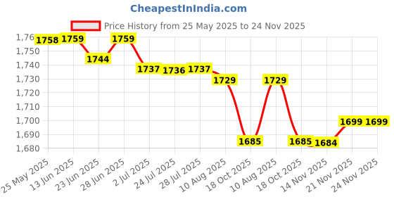 amazon.in atorse ATORSE™ Elastic Restaurant Cafe Chef Waiter Pants Trousers Uniform Accs Striped L|Business & Industrial | Restaurant & Catering | Uniforms & Aprons | Restaurant Uniforms atorse Price History Graph from 25 May 2025 to 24 Nov 2025