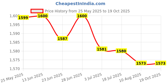 amazon.in atorse ATORSE™ Fixed Spray Ball Dn15 1/2" Tank Spray Cleaning Ball For Industry Cleaning|Business & Industrial | Material Handling | Material Handling Supply atorse Price History Graph from 25 May 2025 to 17 Oct 2025