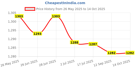 amazon.in atorse ATORSE™ Gas Detector Monitor Gas Alarm Tester Co High Sensitivity For Kitchen Rv atorse Price History Graph from 26 May 2025 to 12 Oct 2025