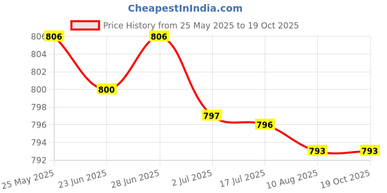 amazon.in atorse ATORSE™ Ibc Ton Barrel Connector Valve 2" Fine 62Mm Thread Fittings Barrel 15Mm|Business & Industrial | Material Handling | Packaging & Shipping | Packaging & Shipping atorse Price History Graph from 25 May 2025 to 17 Oct 2025