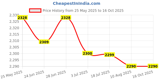 amazon.in atorse ATORSE™ Ibc Tote Tank Adapter 2" Fine 62Mm Thread Right Angle Water Valve Parts 19Mm|Business & Industrial | Material Handling | Packaging & Shipping | Packaging & Shipping atorse Price History Graph from 25 May 2025 to 16 Oct 2025