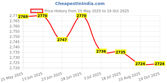 amazon.in atorse ATORSE™ Ibc Tote Tank Adapter 2" Fine 62Mm Thread Right Angle Water Valve Parts 25Mm|Business & Industrial | Material Handling | Packaging & Shipping | Packaging & Shipping atorse Price History Graph from 25 May 2025 to 18 Oct 2025