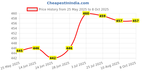 amazon.in atorse ATORSE™ Japanese Carbon Brush Set For Bosch E64 Gws22-180Jh Gws26-230Jh Gws26-230Jbv|Business & Industrial | Automation Motors & Drives | Mechanical Power Transmission | Mech. Power Transmission atorse Price History Graph from 25 May 2025 to 8 Oct 2025