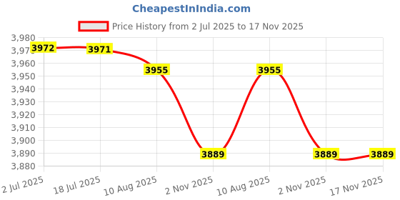 amazon.in atorse ATORSE™ Mens Padded Compression Shirt Compression Vest for Basketball Rugby Softball XXL|Sporting Goods | Team Sports | Football | Clothing, Shoes & Accessories | Protective Gear atorse Price History Graph from 2 Jul 2025 to 17 Nov 2025
