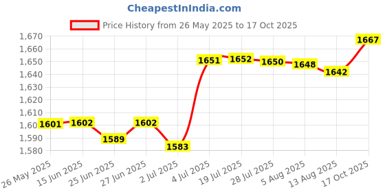 amazon.in atorse ATORSE™ Mug Milk Heater for Most Bottles Milk Keeper for Nursing Camping Travel Yellow|Baby | Feeding | Bottle & Food Warmers atorse Price History Graph from 26 May 2025 to 17 Oct 2025