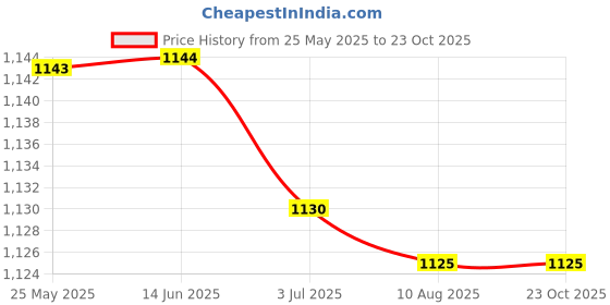 amazon.in atorse ATORSE™ Passport Holder W/Rfid Blocking Around Neck For Security Women And Men Black atorse Price History Graph from 25 May 2025 to 23 Oct 2025