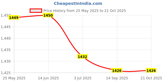 amazon.in atorse ATORSE™ Peristaltic Miniature Dosing Hose Pump Self Priming Metering Pump For Lab D4 12V atorse Price History Graph from 25 May 2025 to 20 Oct 2025