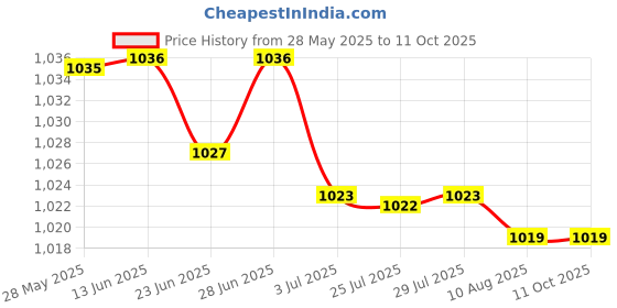 amazon.in atorse ATORSE™ Silk Screen Printing Mesh, Mesh Count 150M, Per 1M|Business & Industrial | Printing & Graphic Arts | Screen & Specialty Printing | Specialty Printing atorse Price History Graph from 28 May 2025 to 11 Oct 2025