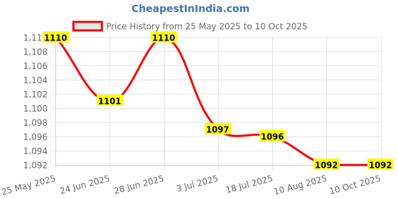 amazon.in atorse ATORSE™ Silk Screen Printing Mesh, Mesh Count 160M, Per 1M|Business & Industrial | Printing & Graphic Arts | Screen & Specialty Printing | Specialty Printing atorse Price History Graph from 25 May 2025 to 10 Oct 2025