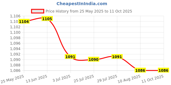 amazon.in atorse ATORSE™ Silk Screen Printing Mesh, Mesh Count 180M, Per 1M|Business & Industrial | Printing & Graphic Arts | Screen & Specialty Printing | Specialty Printing atorse Price History Graph from 25 May 2025 to 10 Oct 2025