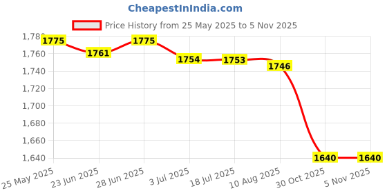 amazon.in atorse ATORSE™ Silk Screen Printing Squeegee Rubber Blade Wood Handle Ink Scraper 38Cm 65 °|Business & Industrial | Printing & Graphic Arts | Printing & Graphic Essentials | Printing & Graphic Accs atorse Price History Graph from 25 May 2025 to 4 Nov 2025