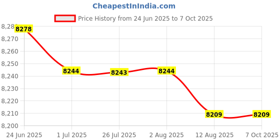 amazon.in atorse ATORSE™ Soccer Goal Net Professional Soccer Backstop Net for Games Training Backyard L|Sporting Goods | Team Sports | Soccer | Goals & Nets atorse Price History Graph from 24 Jun 2025 to 7 Oct 2025