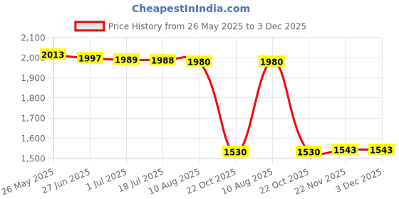 amazon.in atorse ATORSE™ Unisex Chef'S Uniform Long Sleeve Double-Breasted Men'S Chef Coat Black Xl atorse Price History Graph from 26 May 2025 to 2 Dec 2025