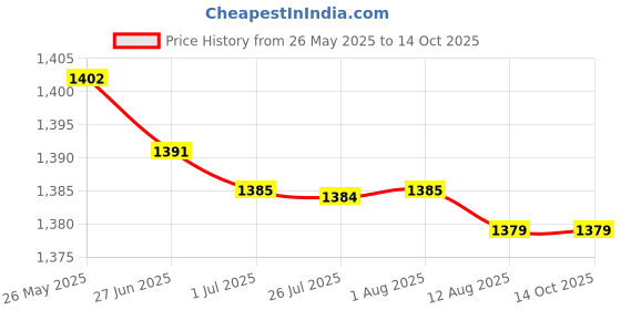 amazon.in atorse ATORSE™ Unisex Chef'S Uniform Long Sleeve Double-Breasted Men'S Chef Coat L atorse Price History Graph from 26 May 2025 to 14 Oct 2025