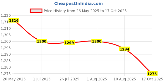 amazon.in atorse ATORSE™ Unisex Chef'S Uniform Short Sleeve Men'S Chef Coat L Red Stitching|Business & Industrial | Restaurant & Catering | Uniforms & Aprons | Chef Coats atorse Price History Graph from 26 May 2025 to 17 Oct 2025