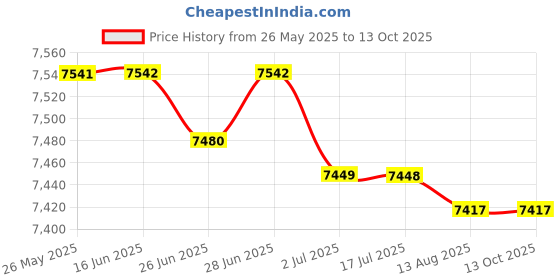 amazon.in atorse ATORSE™ Wind Speed Sensor Three Cup Anemometer Gauges Measurement 0-5V Output atorse Price History Graph from 26 May 2025 to 12 Oct 2025