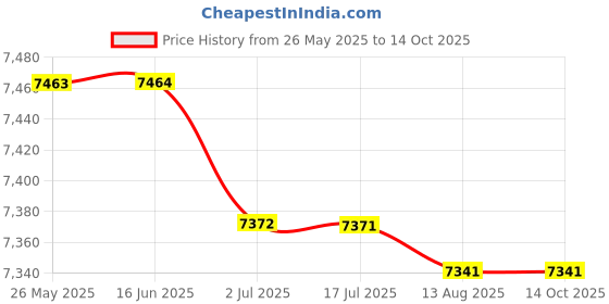 amazon.in atorse ATORSE™ Wind Speed Sensor Three Cup Anemometer Gauges Measurement Output Rs485 atorse Price History Graph from 26 May 2025 to 12 Oct 2025