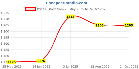 amazon.in ATORSE Attachment Ice Cream Machine Accessories Spare Parts Support Sheath Machines Price History Graph from 25 May 2025 to 23 Oct 2025