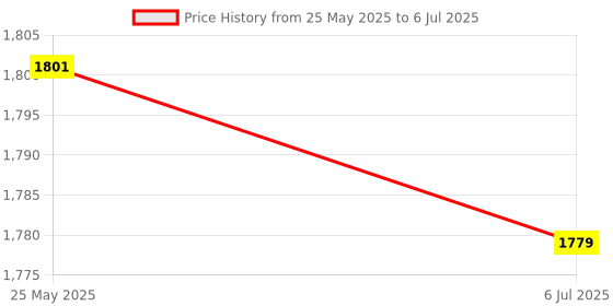 amazon.in ATORSE Audio Decode Board Durable Premium Audio Decoder Module For Other Appliances Membrane Price History Graph from 25 May 2025 to 6 Jul 2025