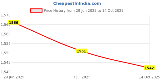amazon.in ATORSE Audio Extractor to +SPDIF Stereo for Audio and Video Accessories Price History Graph from 29 Jun 2025 to 14 Oct 2025