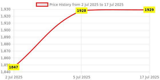 amazon.in ATORSE Audio Module 12V USB Tf USB Fm Car Radio Pp Bluetooth Mp3 Decoder Board Price History Graph from 2 Jul 2025 to 17 Jul 2025