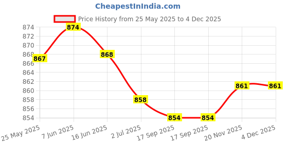 amazon.in ATORSE Audio Speaker Grills Cover 5inch atorse Price History Graph from 25 May 2025 to 4 Dec 2025