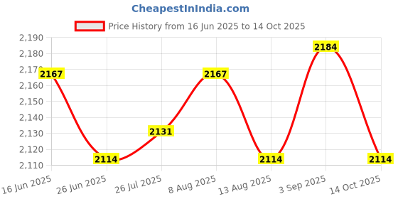 amazon.in ATORSE Auto Heating Fan Multifunction Fast Heating for Vehicle Home Winter 12v Black Price History Graph from 16 Jun 2025 to 14 Oct 2025