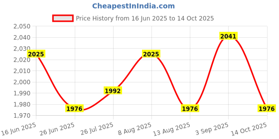 amazon.in ATORSE Auto Heating Fan Multifunction Fast Heating for Vehicle Home Winter 24v White Price History Graph from 16 Jun 2025 to 14 Oct 2025