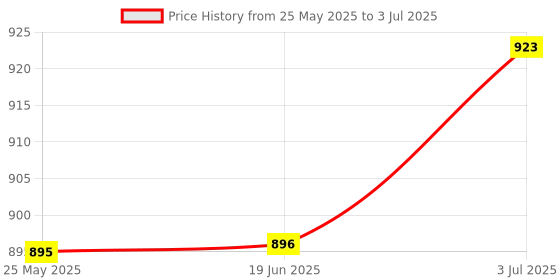 amazon.in ATORSE Auto Replacement Audio RCA Speaker High to Low Output Converter W/Adapter Wire Price History Graph from 25 May 2025 to 3 Jul 2025