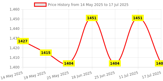 amazon.in ATORSE Auto Snow Brush Ice Scraper Windshield Ice Scraper with Foam Grip Detachable Black red Price History Graph from 14 May 2025 to 17 Jul 2025