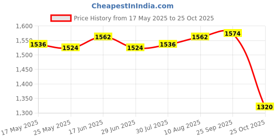 amazon.in ATORSE Auto Snow Brush Ice Scraper Windshield Ice Scraper with Foam Grip Detachable black yellow Price History Graph from 17 May 2025 to 25 Oct 2025
