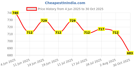 amazon.in ATORSE Auto Soap Dispenser Motor Electric Foam Pump Device Bubble Pump Motor DC DIY Price History Graph from 4 Jun 2025 to 30 Oct 2025