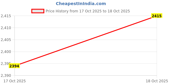amazon.in ATORSE Automatic Mechanical Watch Movement Part Handmade Skeleton Watch Accessories Price History Graph from 17 Oct 2025 to 18 Oct 2025