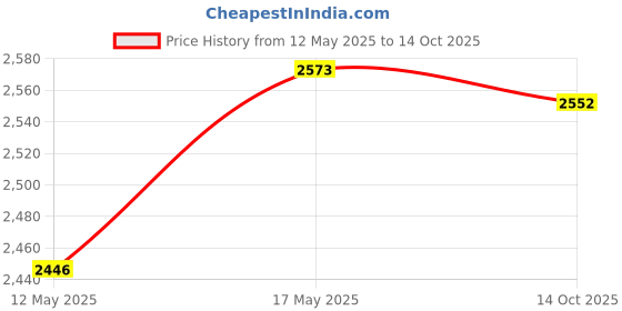 amazon.in ATORSE Automatic Mini Desktop Vacuum Cleaner Dust Sweeper Robot Battery Powered White atorse Price History Graph from 12 May 2025 to 14 Oct 2025
