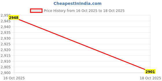 amazon.in atorse Automatic Open Umbrella Strong Travel Umbrella Portable 8 Ribs Golf Umbrella Green atorse Price History Graph from 16 Oct 2025 to 18 Oct 2025