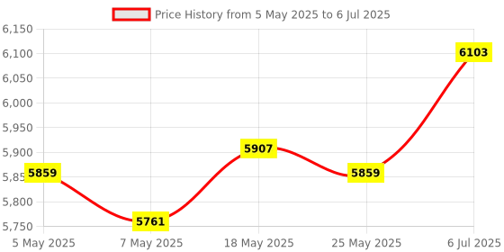 amazon.in ATORSE Automatic Pool Skimmer Swimming Pool Surface Skimmer for Surface Debris Leaf Price History Graph from 5 May 2025 to 6 Jul 2025