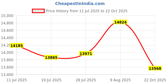 amazon.in ATORSE Automatic Pool Surface Cleaner Compact Practical Replacement Price History Graph from 11 Jul 2025 to 22 Oct 2025