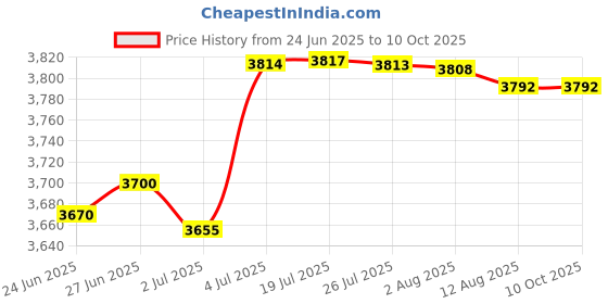 amazon.in ATORSE Automatic Robot Vacuum Cleaner Floor Cleaning Robot for Floor Carpet Black atorse Price History Graph from 24 Jun 2025 to 10 Oct 2025