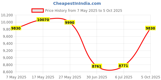amazon.in ATORSE Automatic Yogurt Machine Kitchen Gadget Professional Ice Cream Pudding Maker Price History Graph from 7 May 2025 to 5 Oct 2025