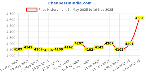 amazon.in ATORSE Automatic Yogurt Maker Constant Temperature Control Multifunctional DIY 1.2L Price History Graph from 14 May 2025 to 19 Nov 2025
